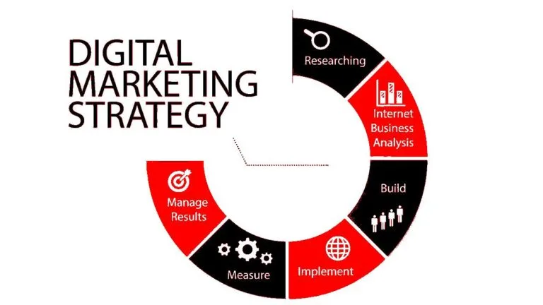 Mastering Digital Marketing Strategy: A Roadmap for Business Growth